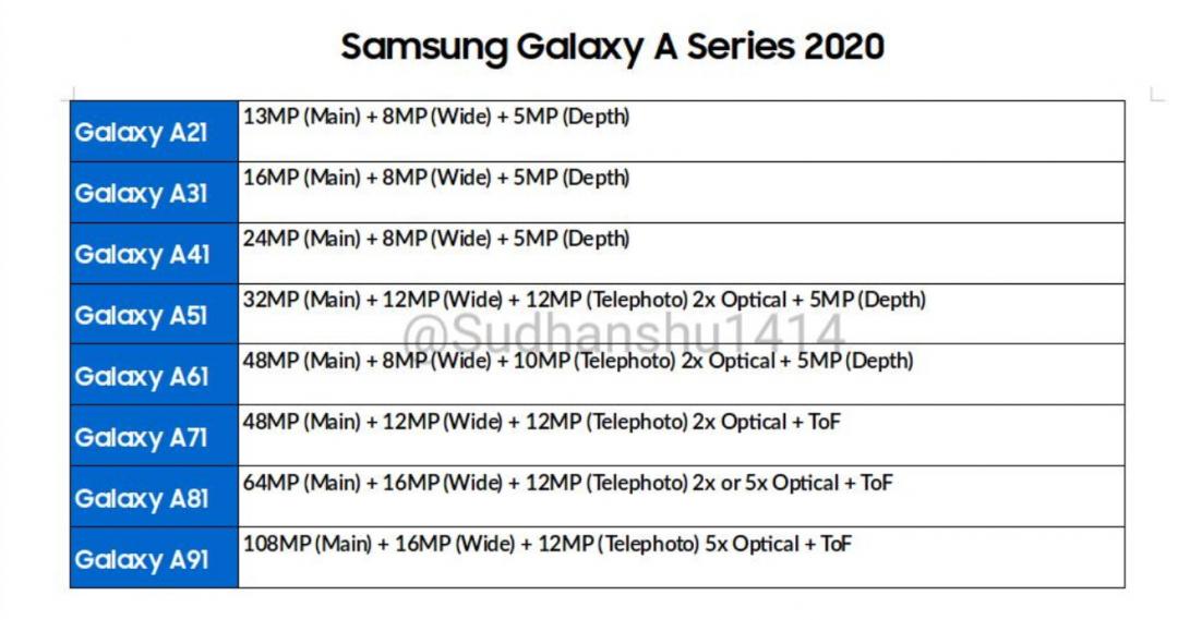 科技客爆料稱，三星預計將於明年2020 推出多達8款新一代的 Galaxy A 系列機種，並搶先曝光 8 款A系列機型的手機型號與推測的相機規格。（圖翻攝自Sudhanshu1414推特）