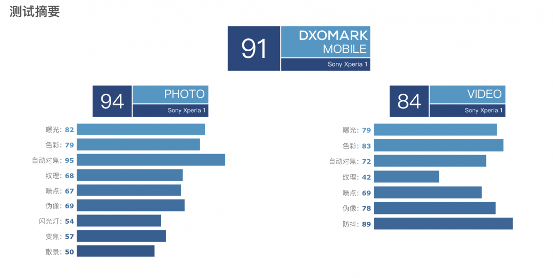 Xperia 1 相機評分輸 iPhone 8！DxOMark 分析 6 大劣勢待加強