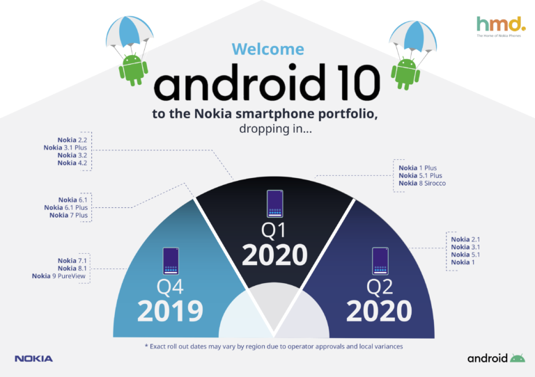 Nokia 公布旗下17款機型可獲得升級Android 10新版系統的時程。(圖翻攝自HMD Global 首席產品總監Juho Sarvikas 推特)