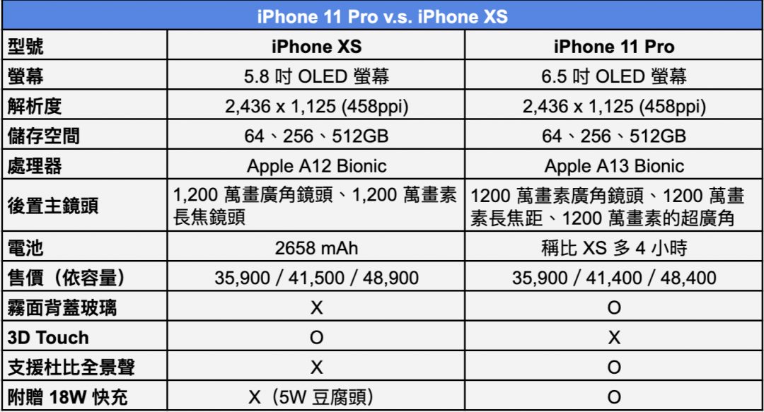 iPhone 11 Pro、XS 超級比一比！2 張圖秒懂是否該升級