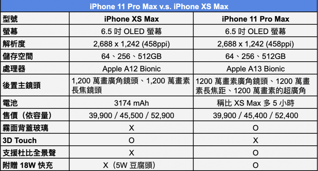 iPhone 11 Pro、XS 超級比一比！2 張圖秒懂是否該升級