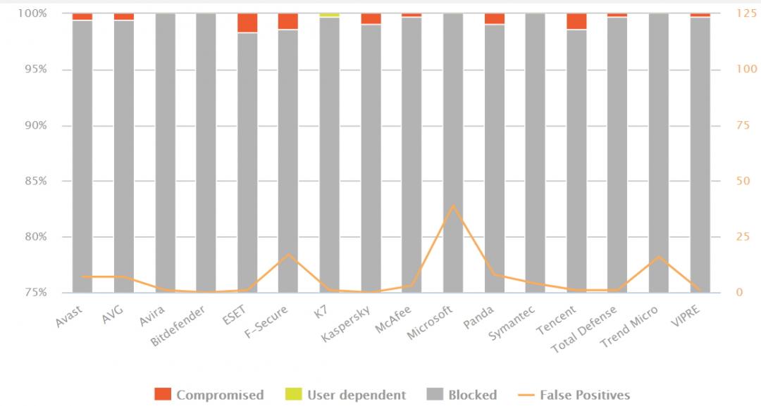 國外資安評測機構《AV-Comparatives》，最新公布了一份針對16款知名防毒軟體的實測報告。（圖翻攝自AV-Comparatives）