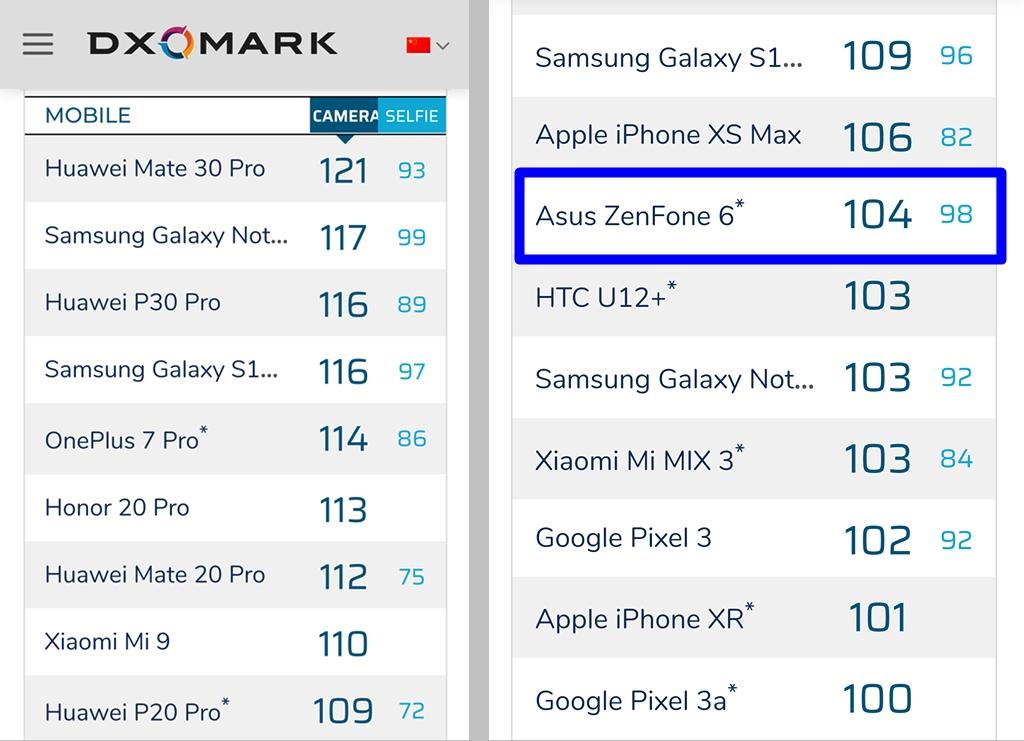 華碩首款「翻轉」鏡頭的旗艦機ZenFone 6,實測項綜合相機拍照與錄影評測,獲DxOMark給予104分的高分。(圖翻攝自DxOMark官網;編輯合成)