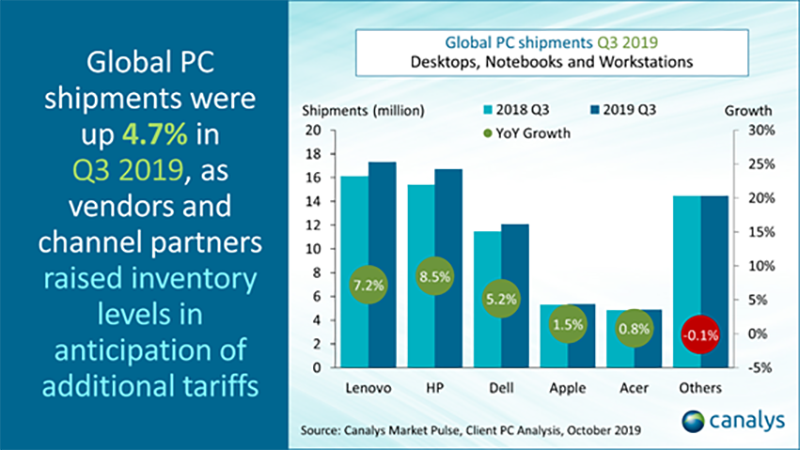 （圖片來源／Canalys）