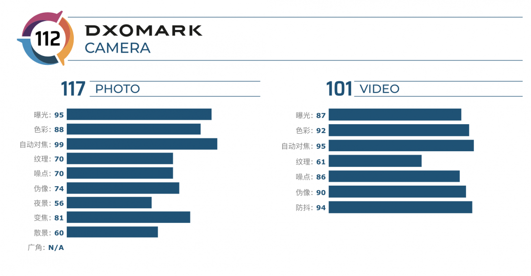 (圖/翻攝 DxOMark)