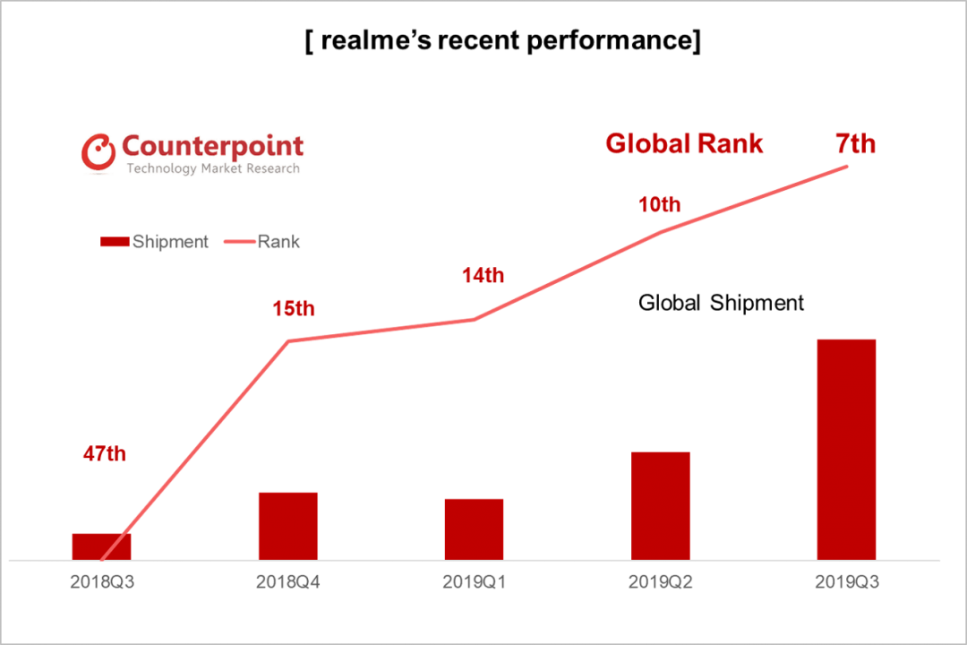 於2018年五月成立的realme新興手機品牌，今年第三季的手機出貨量成長速度大躍進，並首度登上全球手機市占排名第七名。（圖翻攝自Counterpoint Research）