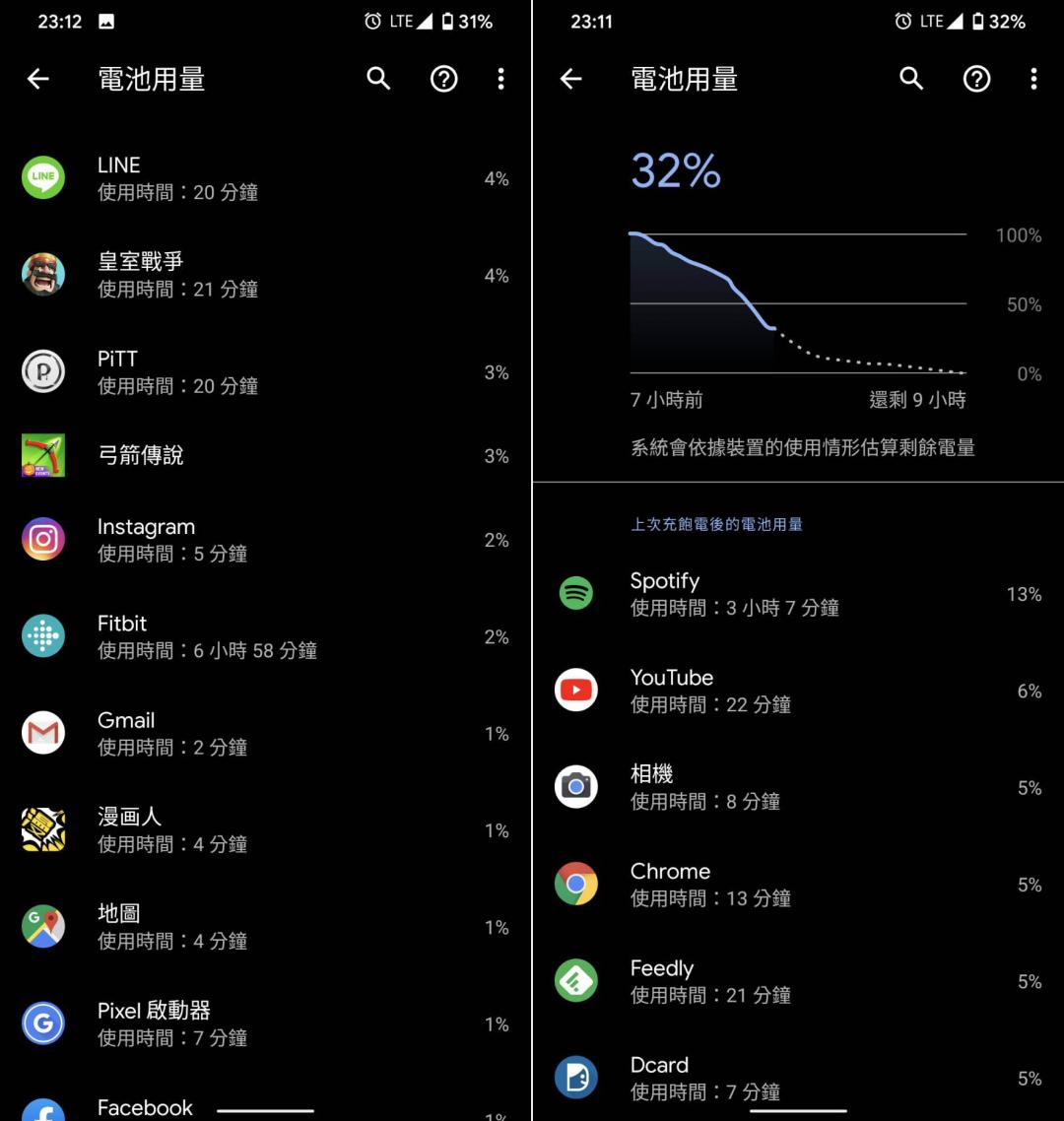 下午四點充飽電出門，過程中全程開啟藍芽連接耳機、智慧手錶，並且上網、滑 YouTube，23 點到家約仍有 30%。（圖／記者黃肇祥攝）