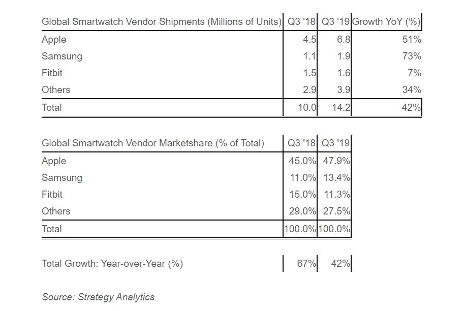 市調機構公佈全球智慧手錶2019年度第三季出貨量及市佔率統計報告。(圖/翻攝自StrategyAnalytics)