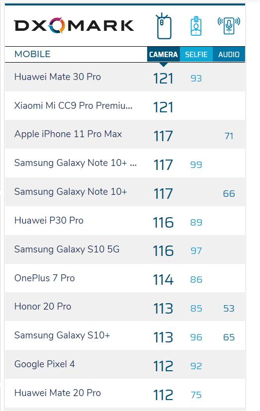Iphone 11 Pro Max 相機評測成績出爐 無緣榜單第一名關鍵原因曝光 自由電子報3c科技