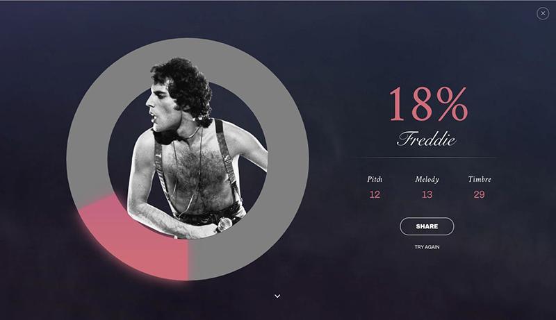 Google AI 會從音調、旋律和音色三面向分析使用者的歌聲與 Freddie Mercury 相似度
，並給予分數；當分數越高即代表歌聲相似度越高。（圖片來源／Google 提供）