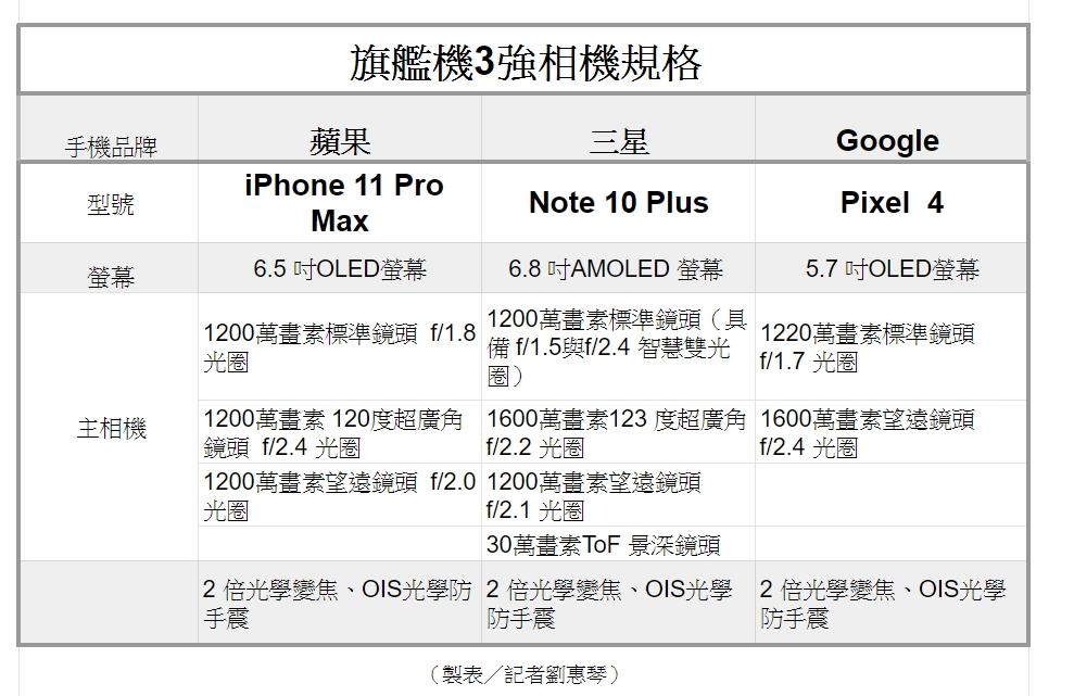 （圖表／記者劉惠琴製）