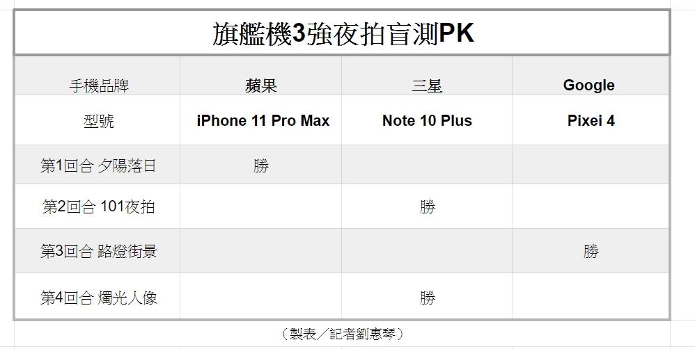 （圖表／記者劉惠琴製）