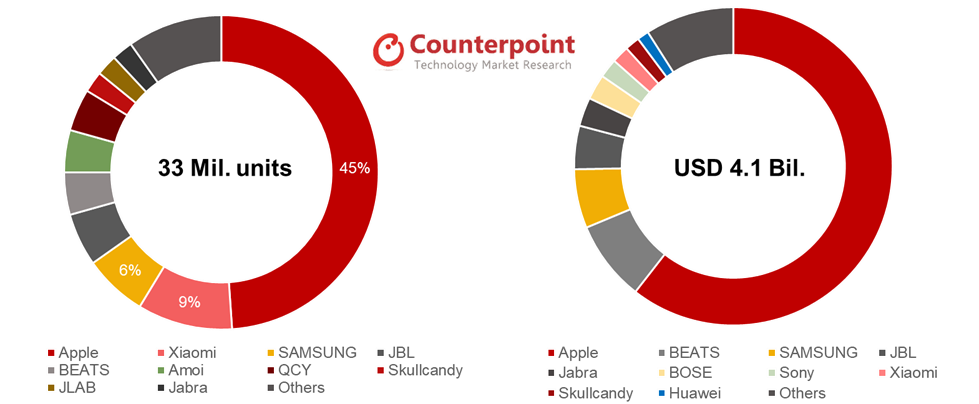 (圖/翻攝 Counterpoint Research)