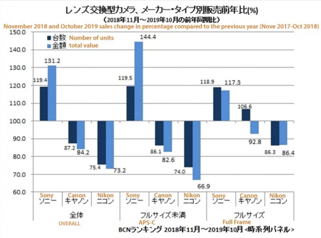 2018-19 對比前一年同期的銷售情況。(圖/翻攝 sonyalpharumors)