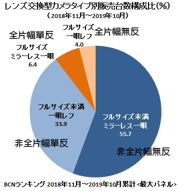 相機銷售分類。(圖/翻攝 bcnretail;記者黃肇祥編輯後製)