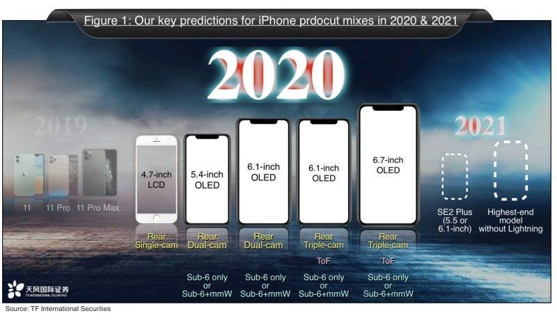 天風國際證券分析師郭明錤最新發佈的預測報告稱,蘋果在明年2020年一共會推出5款iPhone手機。(圖翻攝MacRumors)