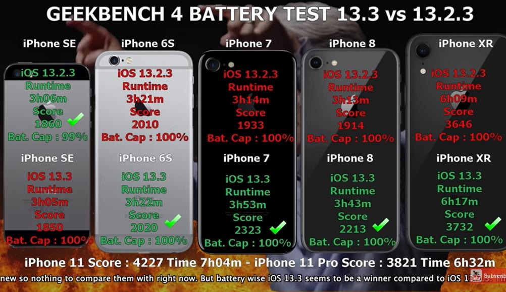 iPhone 7 升級到「iOS 13.3」版後，手機的電池續航表現提升了 41分鐘。其次為iPhone 8，電力續航提升了30分鐘。（圖翻攝自國外知名 YouTuber「iAppleBytes」頻道影片）
