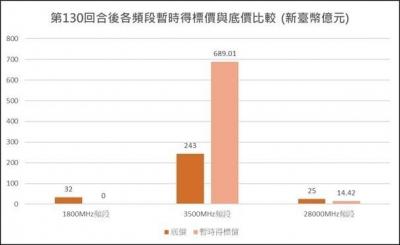 5G 標金衝破 700 億 NCC 再籲業者理性、冷靜 5G 標金衝破 700 億 NCC 再籲業者理性、冷靜