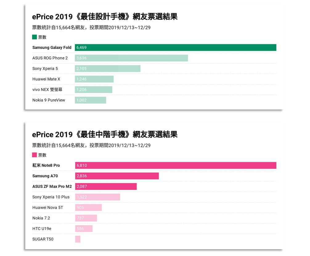台灣網友票選 2019 最佳風雲手機與最愛品牌！三星、蘋果上榜