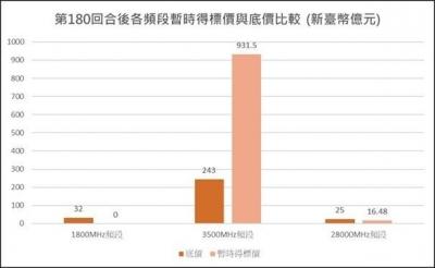 電信五雄互不相讓!5G競標金下週可能衝破千億 電信五雄互不相讓!5G競標金下週可能衝破千億