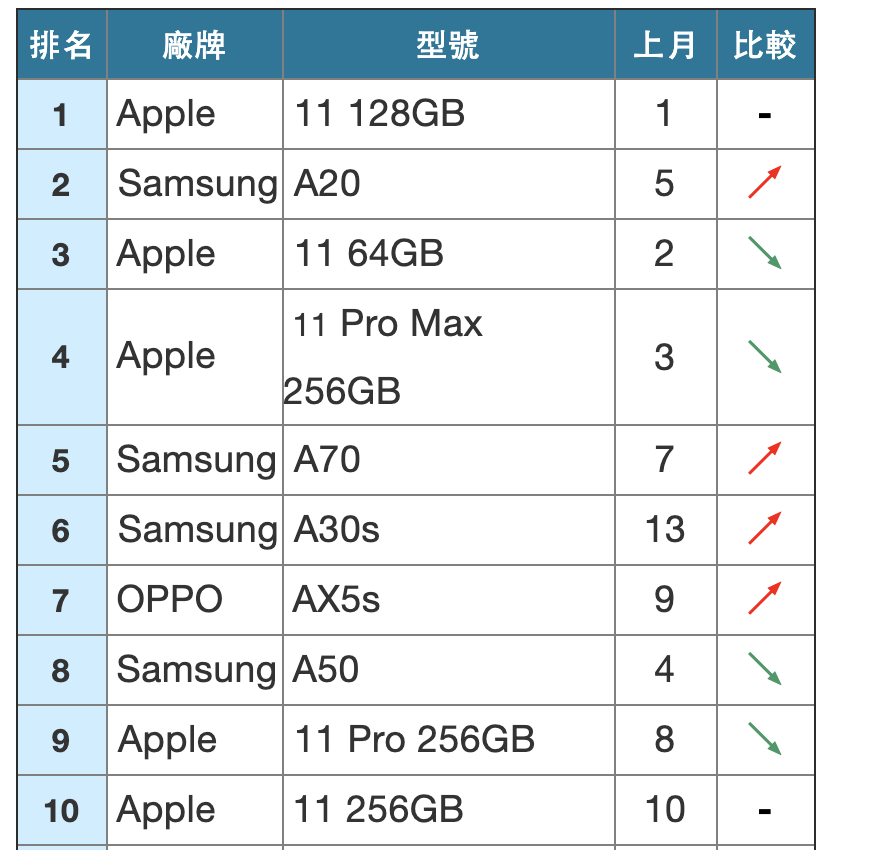 全台熱銷手機榜單20 強出爐！新Android 銷售機王超意外- 自由電子報3C科技