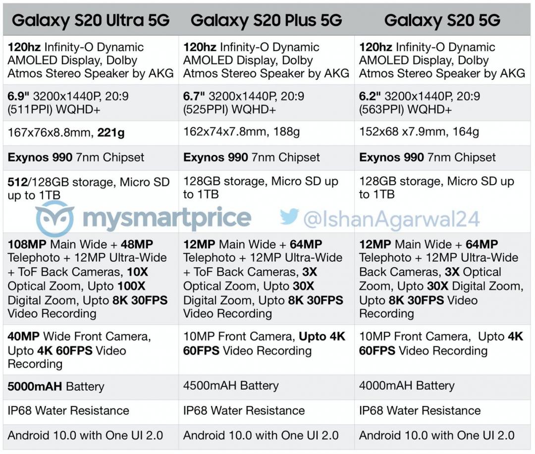 國外科技網站爆出的 Galaxy S20 規格表(圖/翻攝自 MySmartPrice)