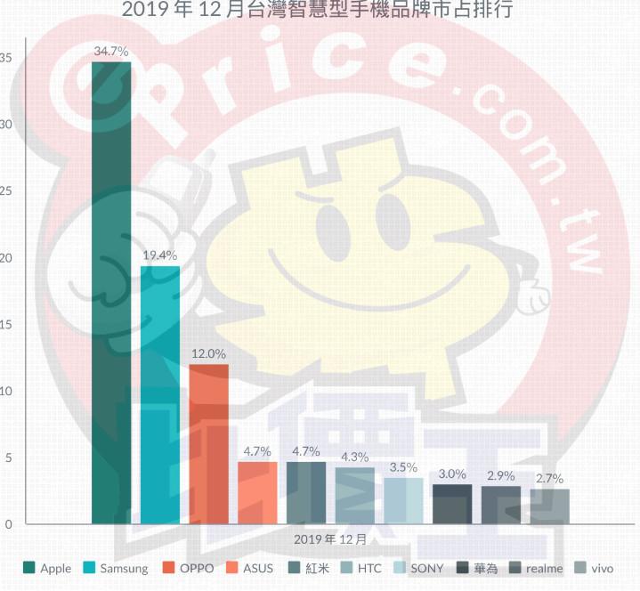 2019年12月全台十大手機品牌銷售額排名,Google首度攻佔榜單。(圖片來源/ePrice比價王提供)