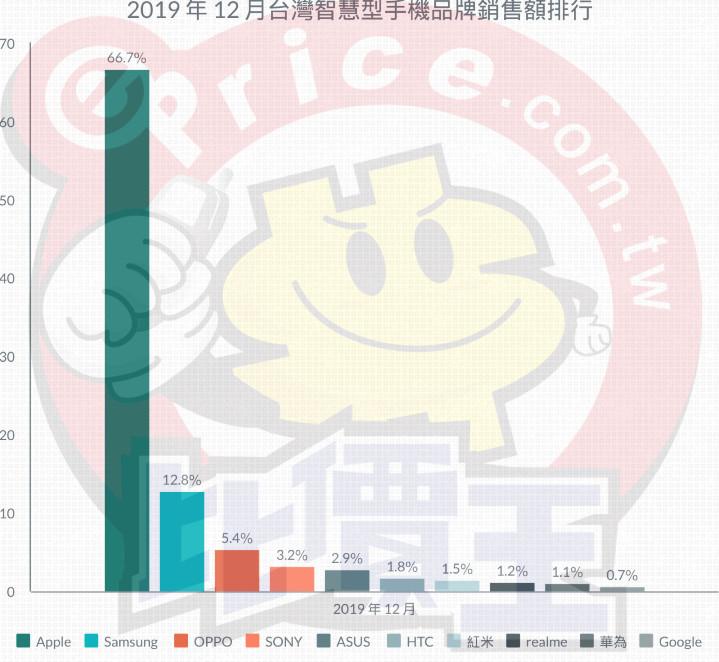 2019年12月全台十大手機品牌銷售量市占排名。(圖片來源/ePrice比價王提供)