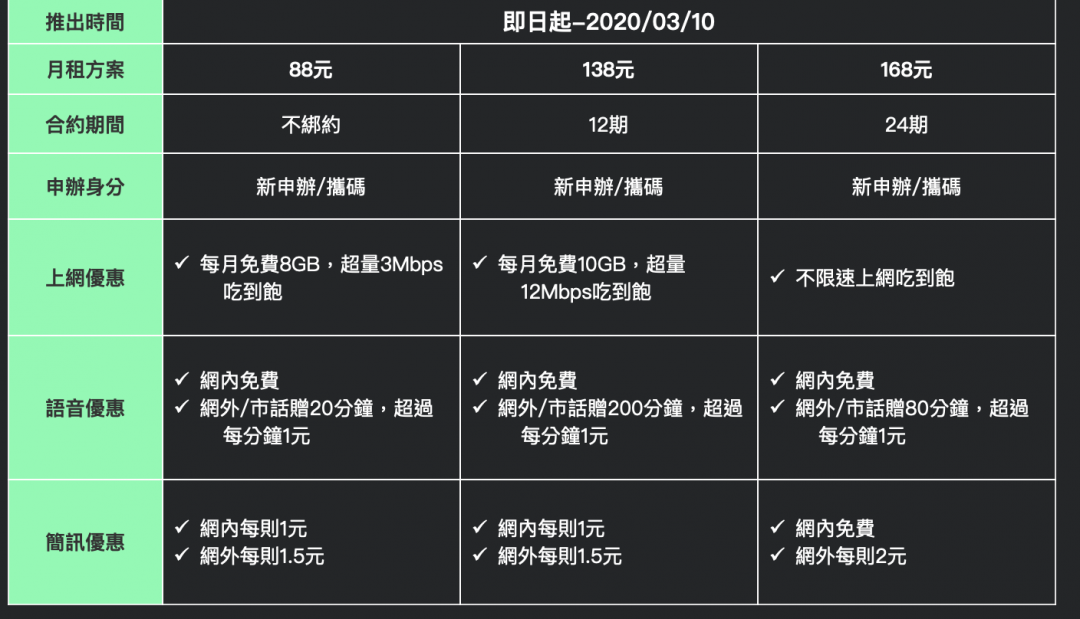 499 合約爭奪戰開打 亞太電信推 168 不限速吃到飽迎戰 自由電子報3c科技