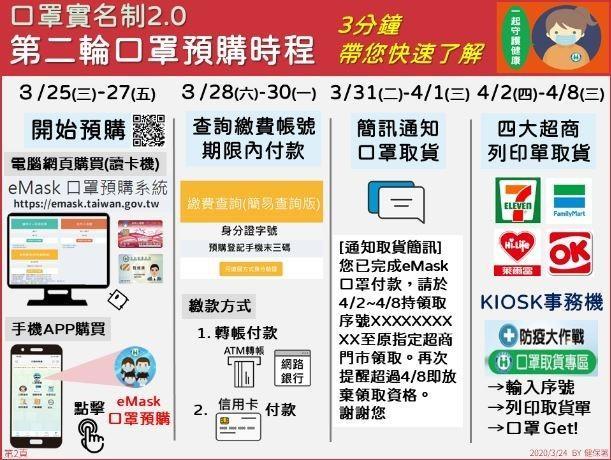 口罩實名制2.0第二輪預購時程。(圖擷取自健保署網頁)