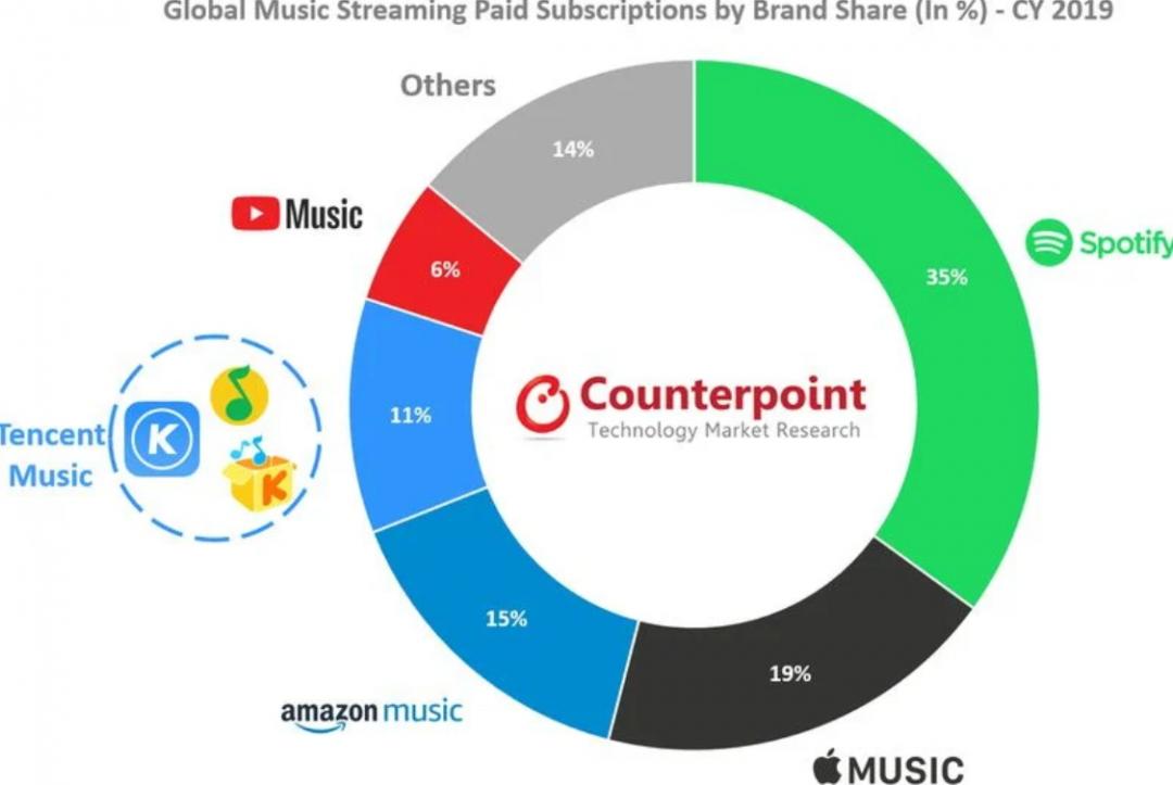 音樂串流訂閱付費用戶數攀升 調研公佈全球五大市佔品牌 自由電子報3c科技