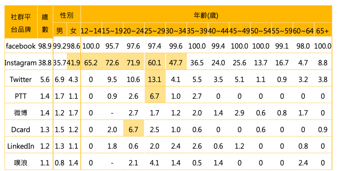 台灣人使用率最高的社群網站，以及相關的世代特性（圖／翻攝自 2019 台灣網路報告）

