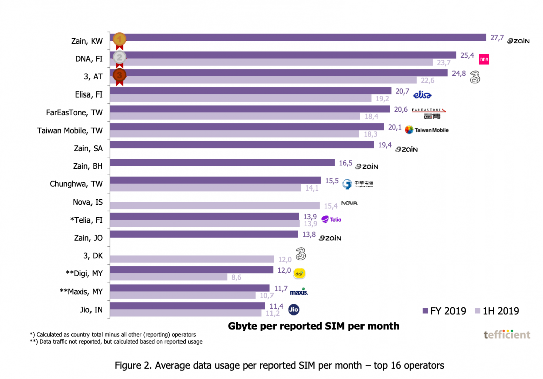 電信三雄用戶的每月平均 4G 用量,能來到全球第五位(圖/翻攝自 tefficient 2019 年報告)