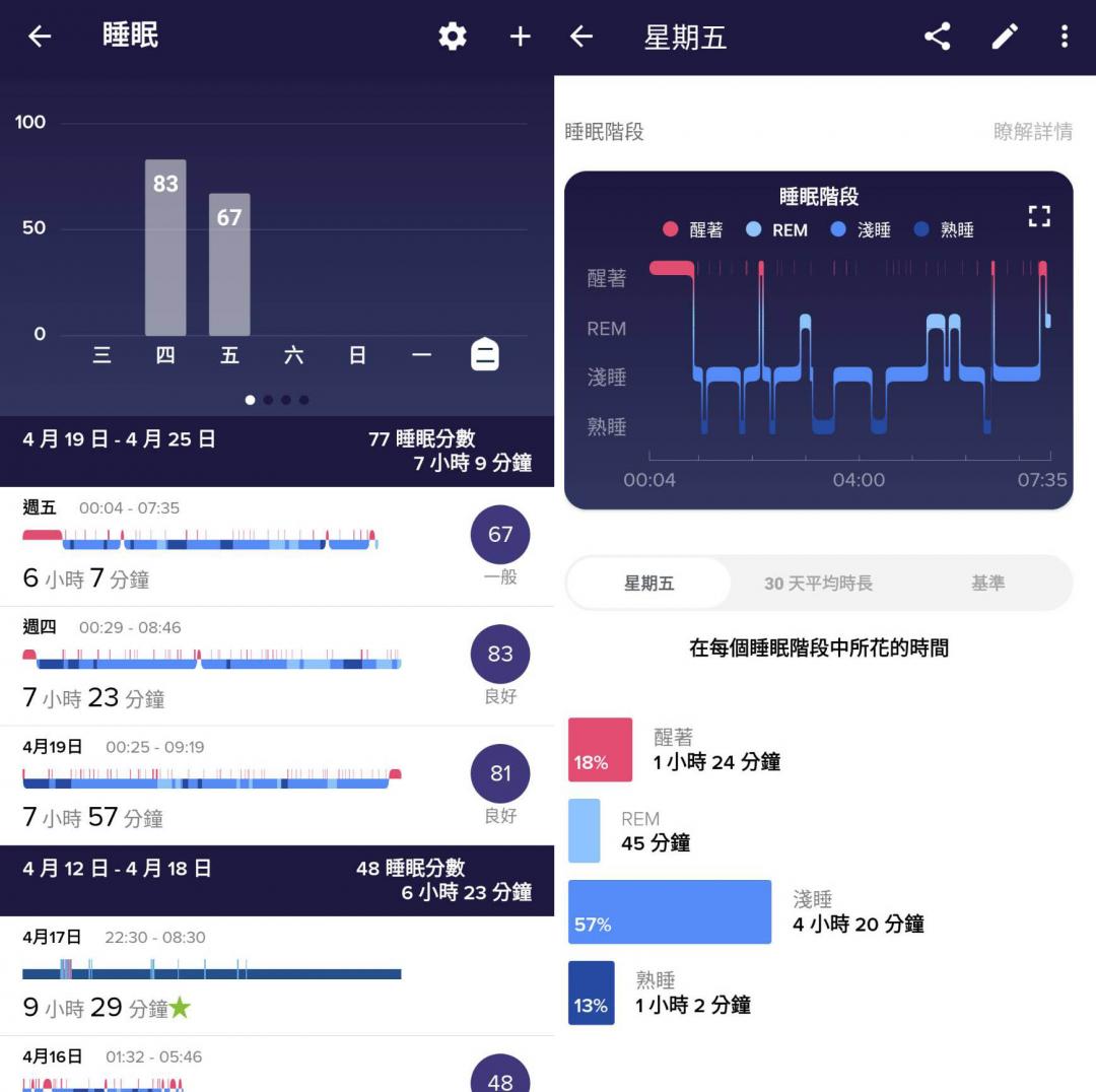 睡眠追蹤這一次也加入了 
 Charge 4,並且提供睡眠分數、數據分析。(圖/程式內截圖)
