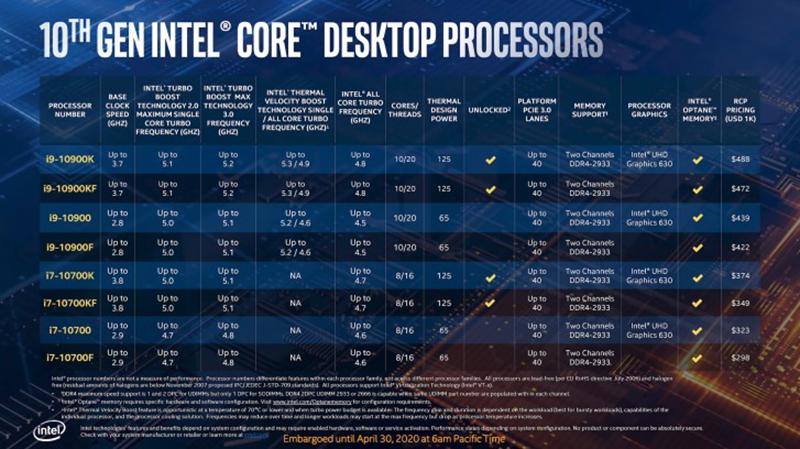 Intel 第十代桌機處理器全登場 入門 旗艦售價也出爐 自由電子報3c科技