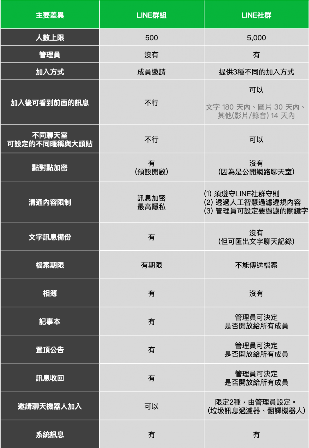 Line 全新 社群聊天室 跟群組有什麼不一樣 一張圖秒懂 自由電子報3c科技