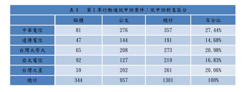 NCC公布2020年第一季電信消費申訴分析報告，以行動通訊類的申訴量最多。（圖翻攝自NCC官網）
