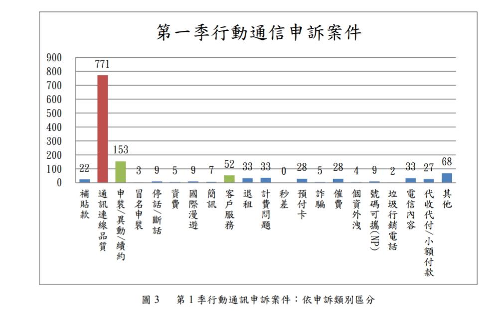 行動通訊類的申訴類別之中，尤以通訊連線品質的案件數最多。（圖翻攝自NCC官網）