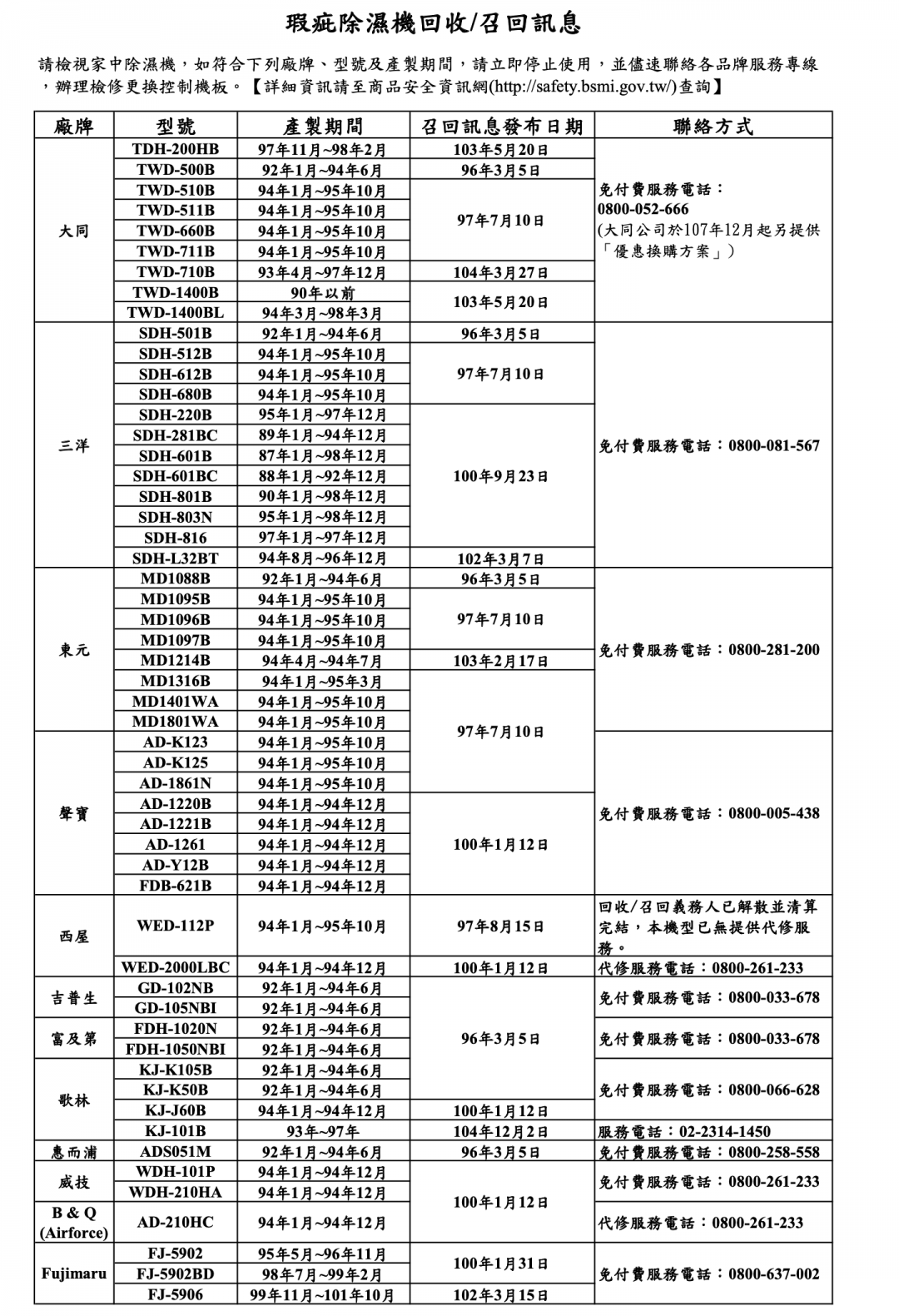 54 款應立即停用的除溼機型號(圖/經濟部標檢局)