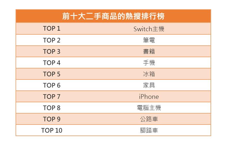 露天拍賣公布四月份十大熱搜二手商品的排行榜單。(圖表/露天拍賣提供)