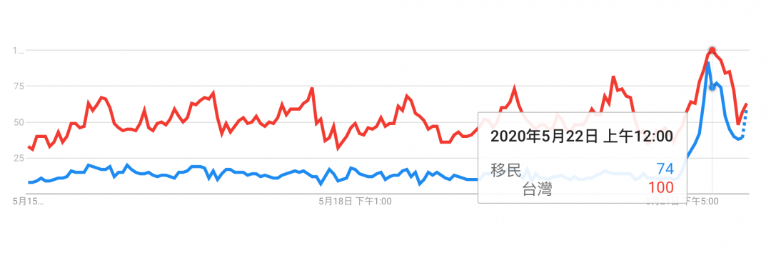 香港人徹夜 Google「移民」與「台灣」（圖／Google）