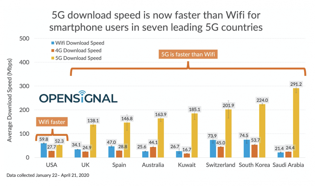 各國 5G 速率與 4G、Wi-Fi 速率的比較(圖/翻攝自 OpenSignal)