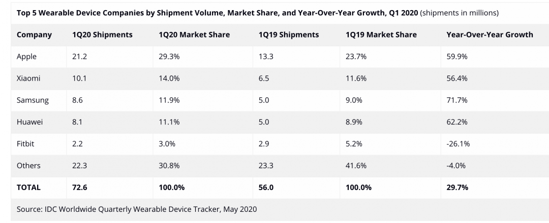 穿戴第一季市占排名依序是蘋果、小米、三星、華為、Fitbit。（圖／翻攝 IDC）

