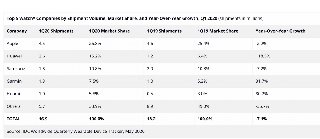 即便是市占最高的蘋果，受到疫情影響 Applew Watch 也不如去年同期，三星銷售表現也下滑，但仍有許多品牌成長，例如 Garmin、華為。（圖／翻攝 IDC）
