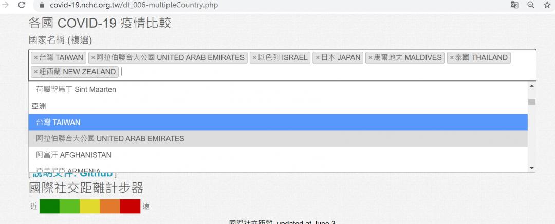 「台灣與國際社交距離計步器」還提供民眾自選國家的線上實作功能,可依個人喜好選擇多個國家名稱,即可快速顯示圖表資訊(圖翻攝自COVID-19全球即時疫情地圖網頁covid-19.nchc.org.tw)