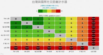 逐步解禁後、出國旅遊去哪裡最安心?「國際社交距離計步器」一圖秒懂 逐步解禁後、出國旅遊去哪裡最安心?「國際社交距離計步器」一圖秒懂