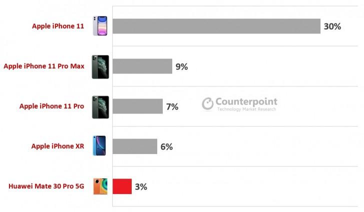 （圖翻攝 Counterpoint Research）
