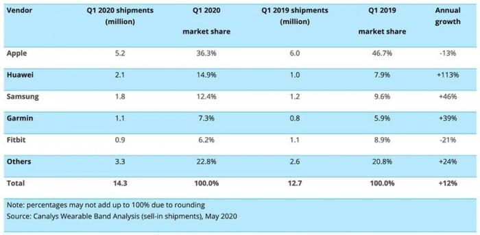 (圖翻攝 Canalys） 