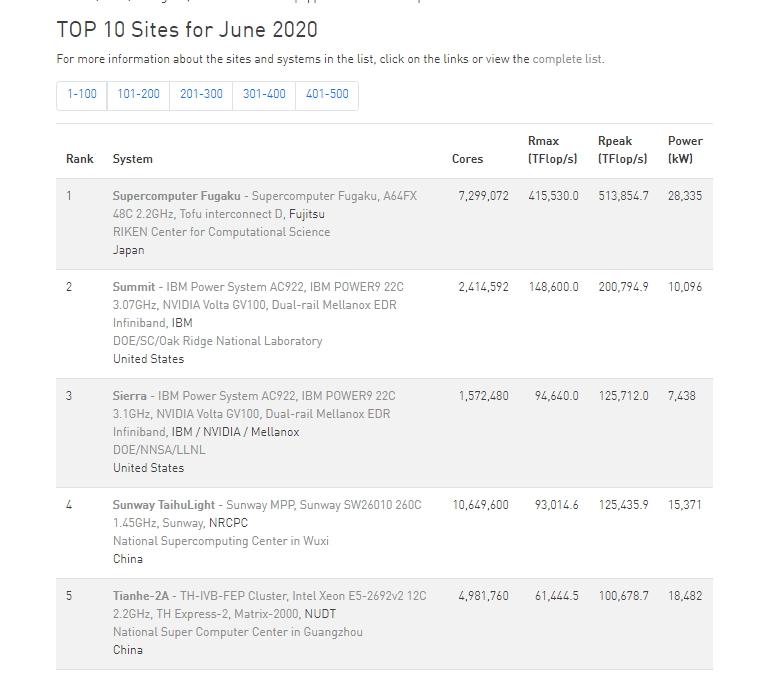 2020年Top500 全球超級電腦榜單公布。(圖擷取自Top500)