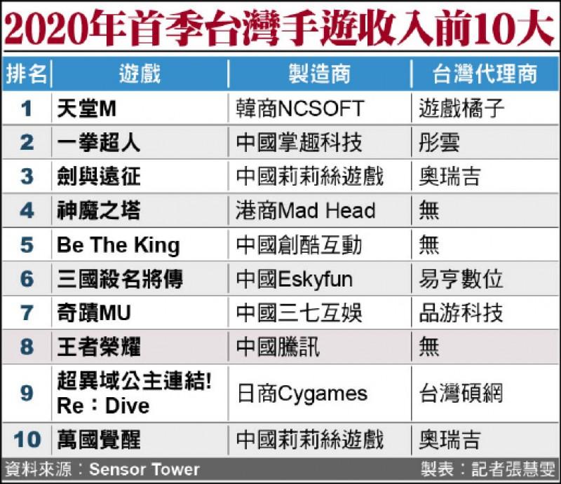 2020首季台灣手遊收入前10大